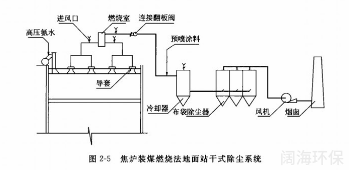 焦爐裝煤燃燒法地面站干式除塵系統