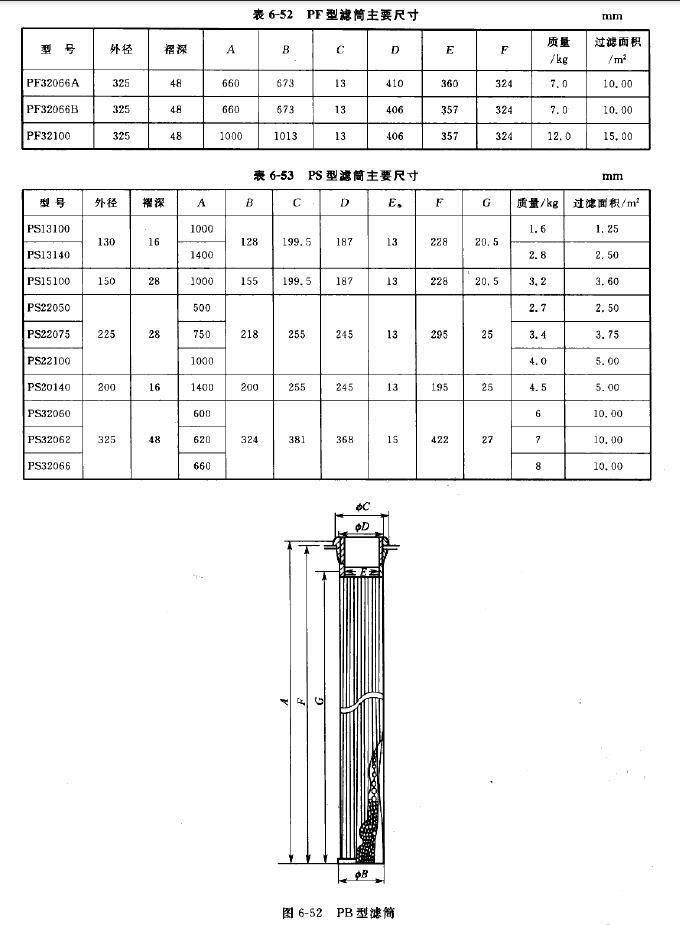 PF/PS/PD型濾筒主要尺寸 PF/PS/PD型濾筒主要尺寸