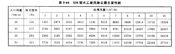 XM型木工旋風除塵器主要性能 XM型木工旋風除塵器主要性能