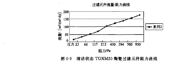過(guò)濾元件阻力性能