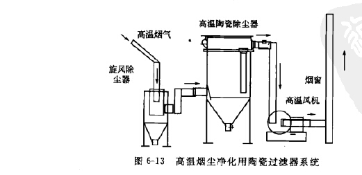 高溫陶瓷氣體過(guò)濾系統(tǒng)
