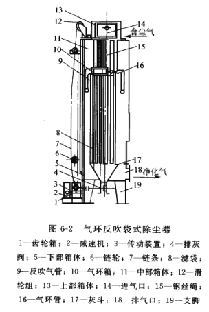 氣環(huán)反吹袋式除塵器