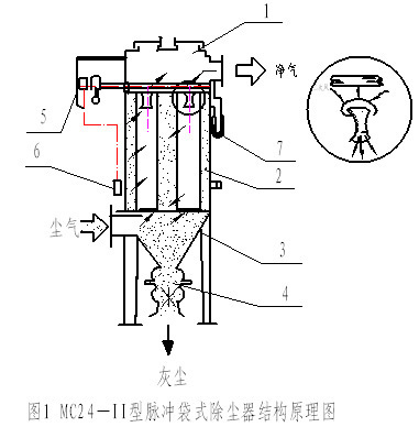 脈沖反吹式布袋除塵器 脈沖反吹式布袋除塵器