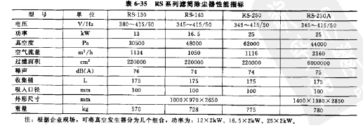 RS系列濾筒除塵器主要性能指標 RS系列濾筒除塵器主要性能指標